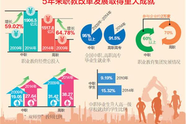 职业教育发展