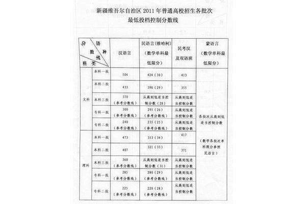 新疆一本分数线