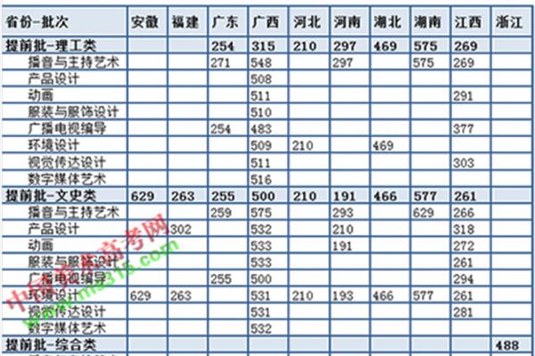 艺术类分数线