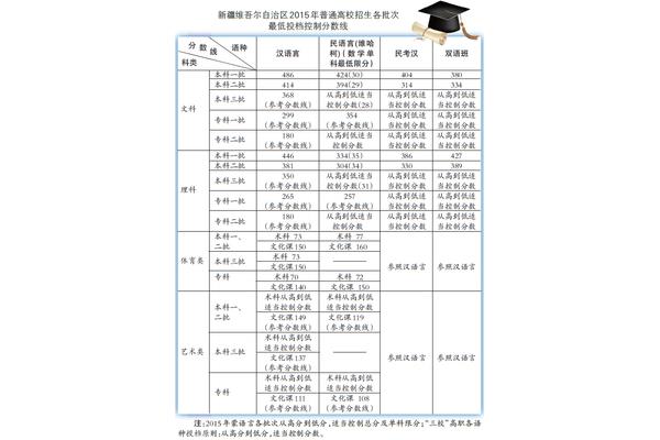 新疆一本分数线