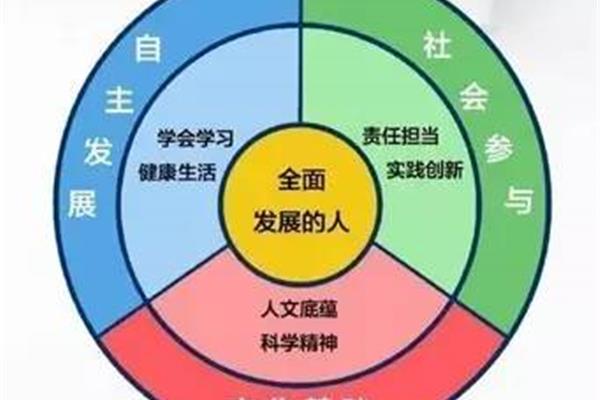科学三大领域