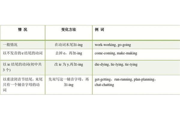 动词现在分词