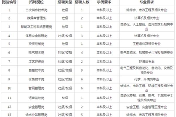城投集团招聘