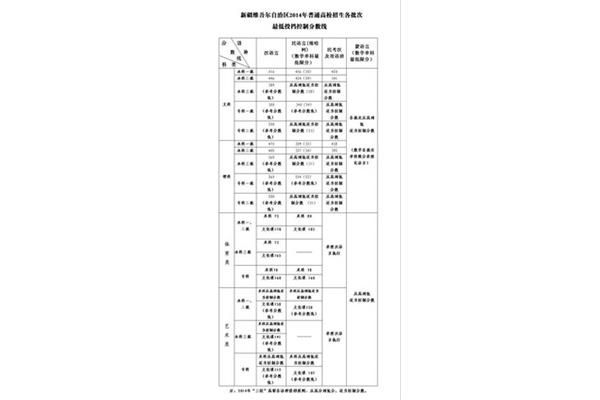 新疆一本分数线