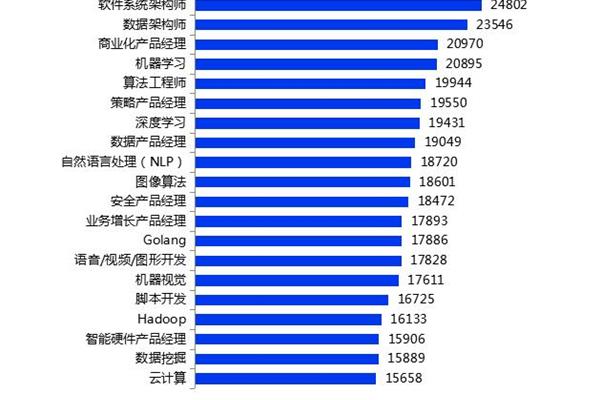 现在什么行业好