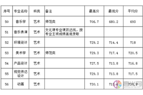 艺术类分数线