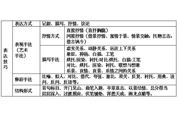 语文表达方式