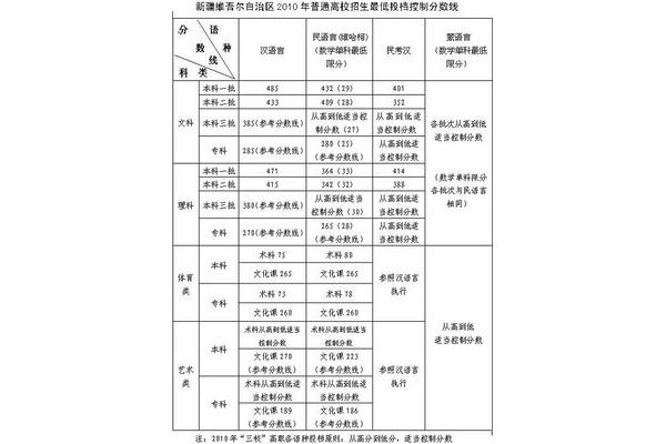 新疆一本分数线