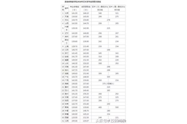 艺术类分数线