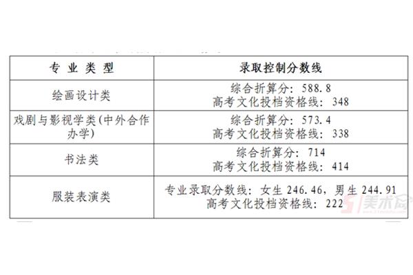 艺术类分数线