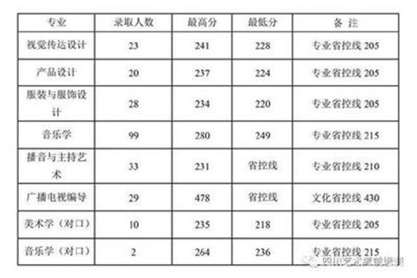 艺术类分数线