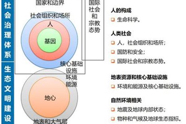 科学三大领域
