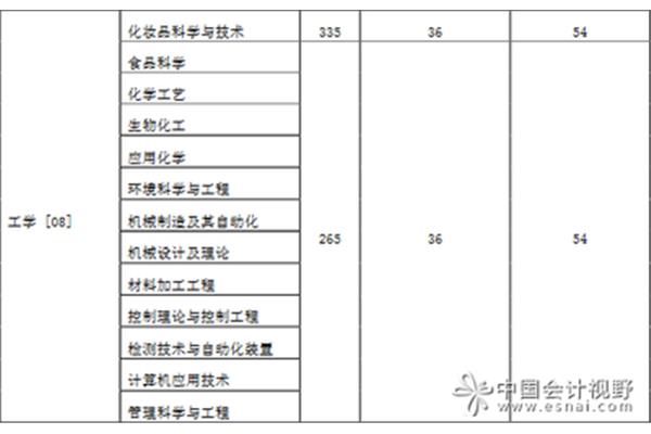 税务专硕考试科目