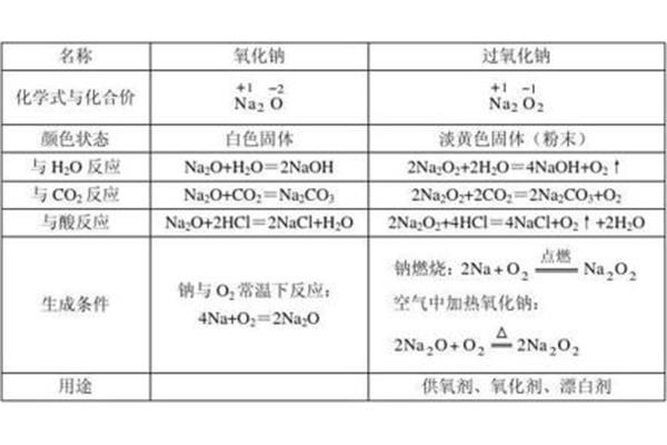 na化合价