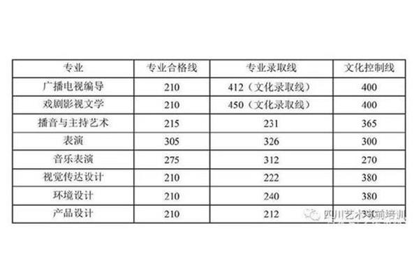 艺术类分数线