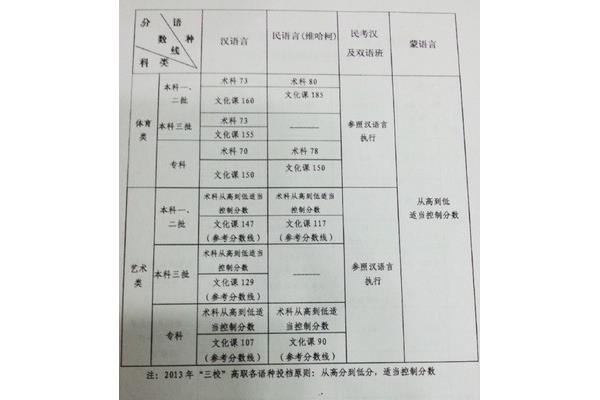 新疆一本分数线