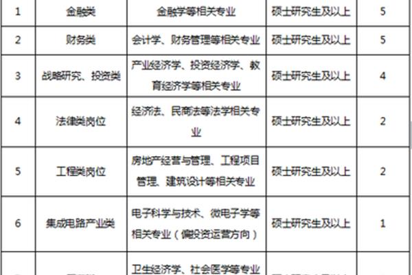 城投集团招聘