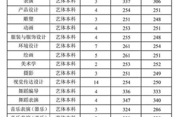 艺术类分数线