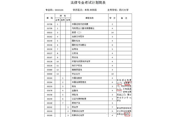 自考本科要多久