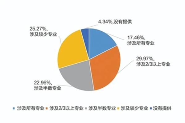 职业教育发展