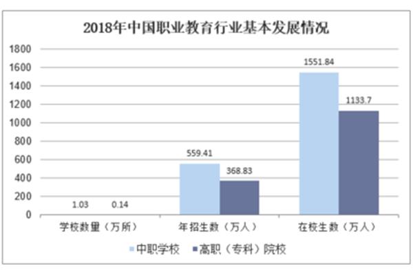 职业教育发展