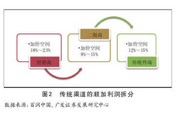 销售渠道有哪几种