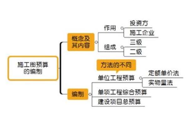 预算编制方法