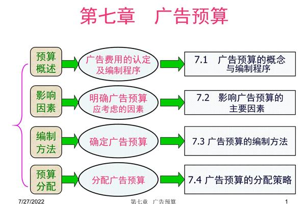 预算编制方法