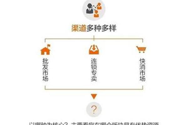 销售渠道有哪几种