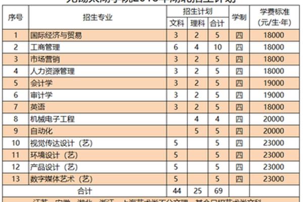 无锡太湖学院学费