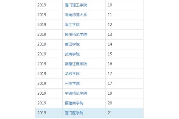 闽南师范大学排名