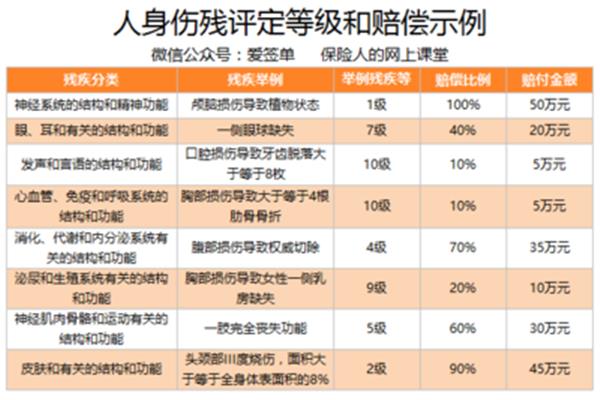 九级伤残严重吗