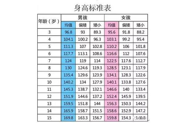 孩子生长发育表