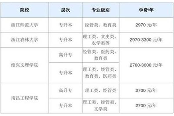 专升本学费多少