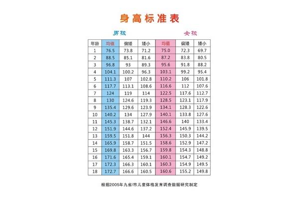 孩子生长发育表