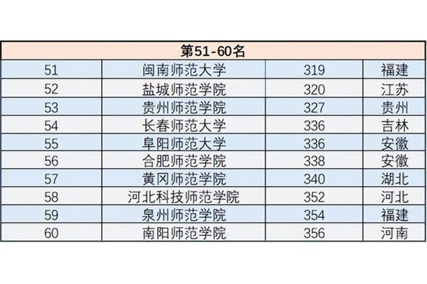 闽南师范大学排名