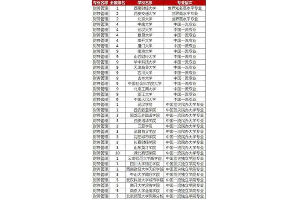 财务管理专业排名