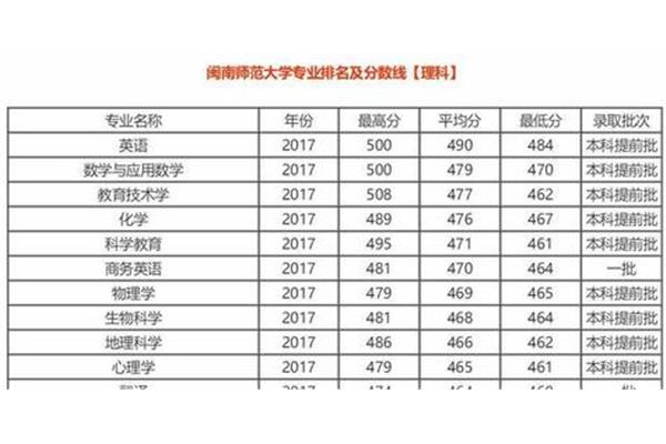 闽南师范大学排名