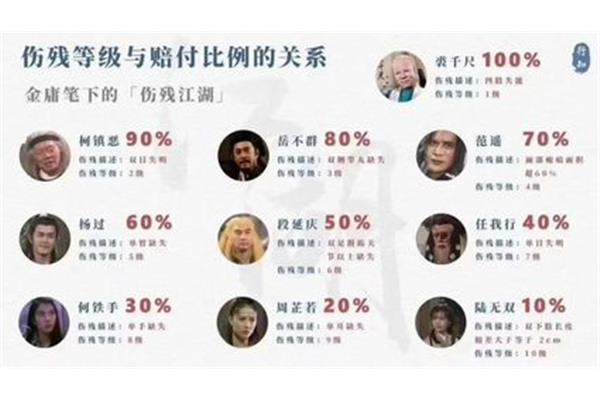 九级伤残严重吗