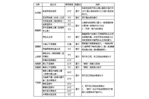 骨度分寸法