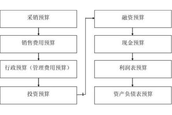 预算编制方法