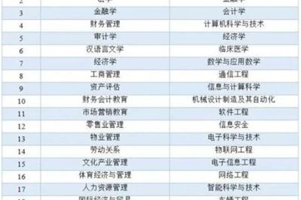 财务管理专业排名