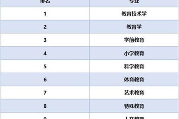 十大最好就业专业