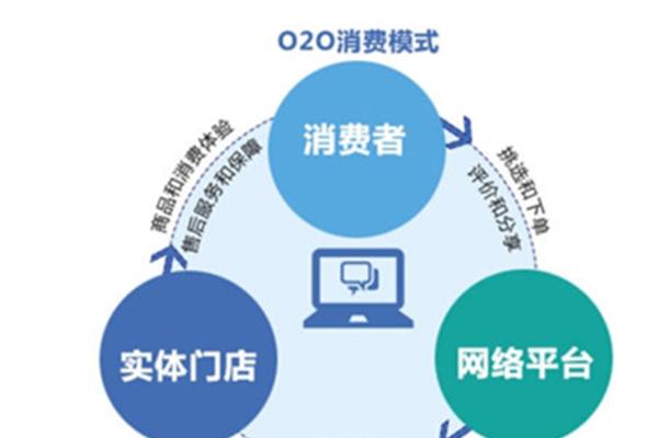 销售渠道有哪几种