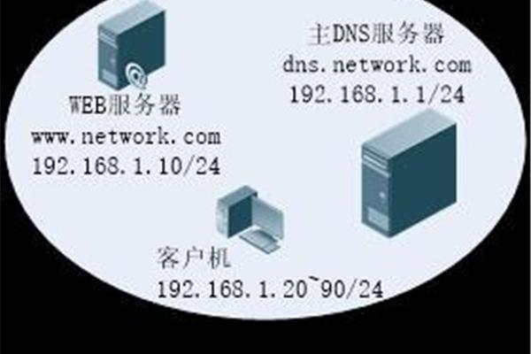 dns服务器地址