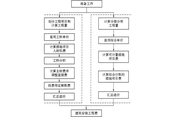 预算编制方法