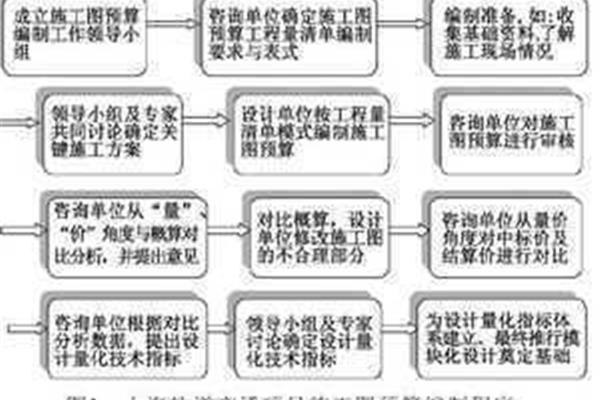 预算编制方法