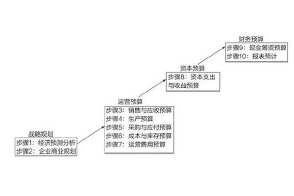 预算编制方法