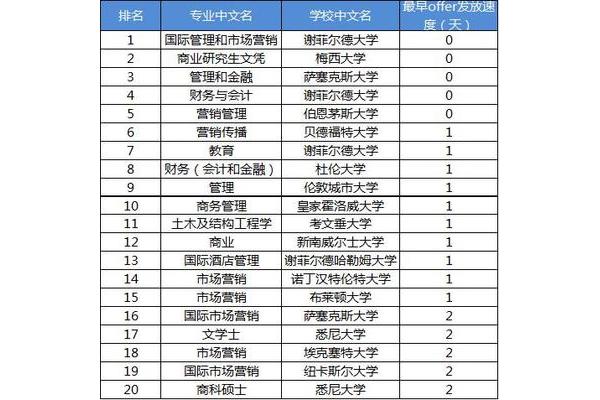 财务管理专业排名