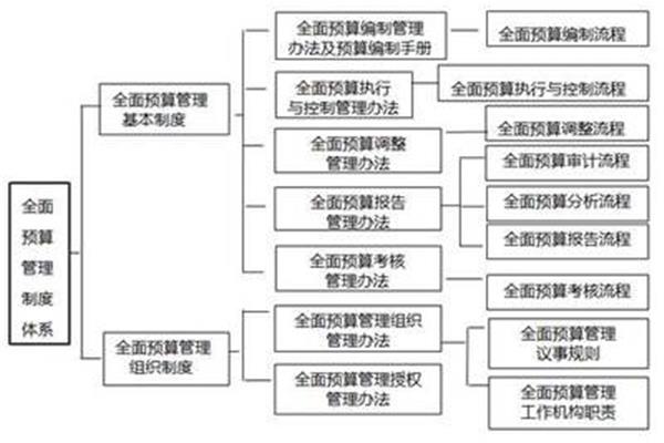 预算编制方法